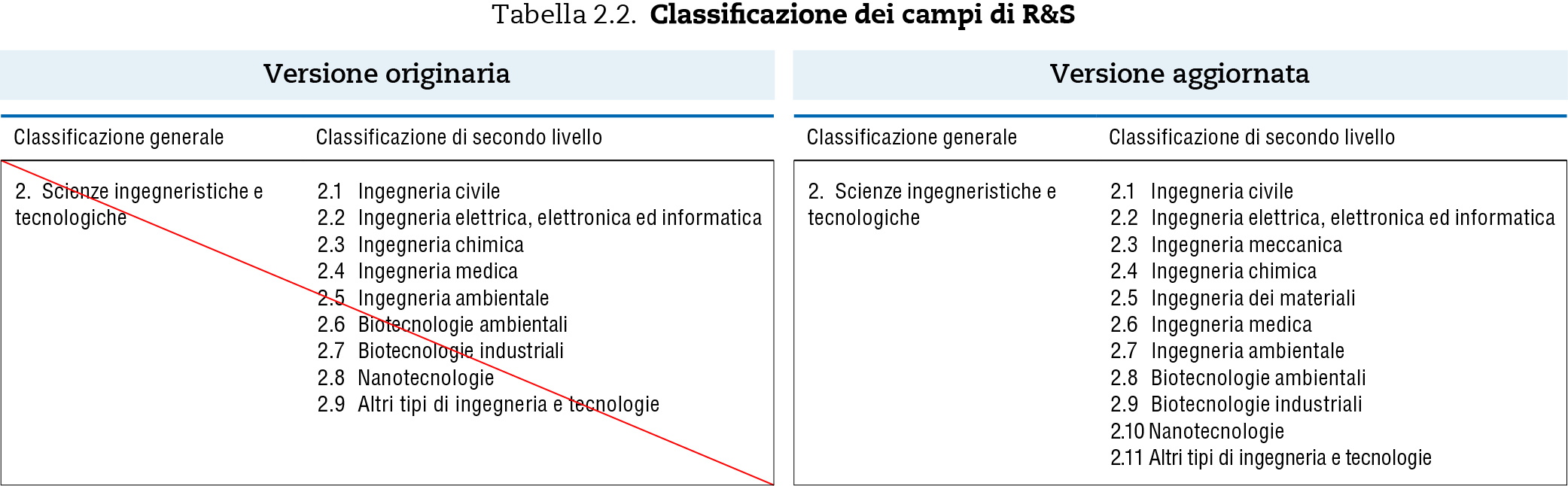 Tabella 2.2 Classificazione dei campi di R&S - confronto versione originale e aggiornata